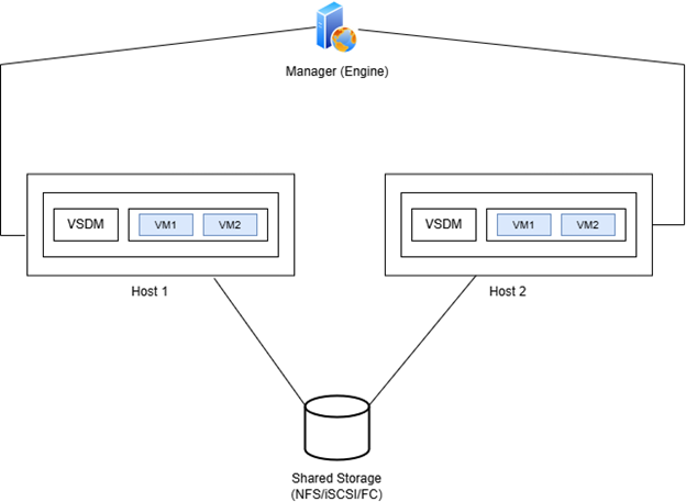 oVirt-components-and-deployment-scenarios-dir