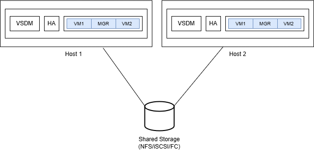 Self hosted oVirt